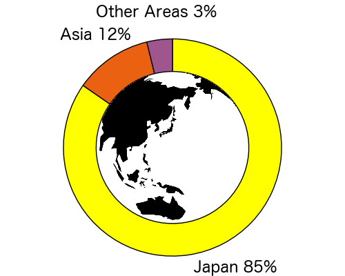 A pie chart showing the ratio of nationality among the total personnel of BDR. Japanese: 85%, Personnel from Asian Countries:12%, and personnel form other area of the world: 3%.