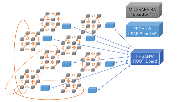 Network topology of the MDGRAPE-4A full system