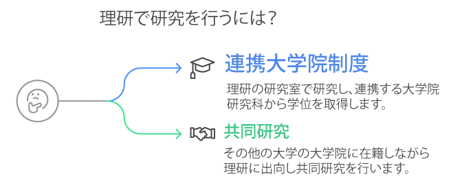 理研で研究を行うには?