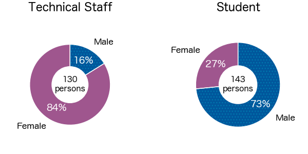 Pie charts showing gender balance among technical staffs and students. 84% of technical staffs, and 27% of students are female. 