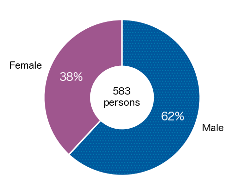 A pie chart showing gender balance in total。61% and 38% of total personnel are male and female, respectively