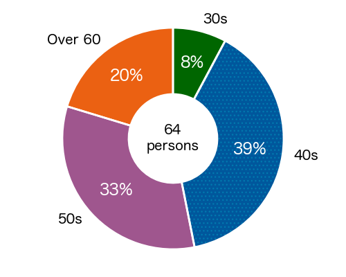 A  pie chart showing age distribution of principal investigators. 8%, 39%, 33%, and 20% of them are in their 30s, 40s, 50s and over, respectively. 
