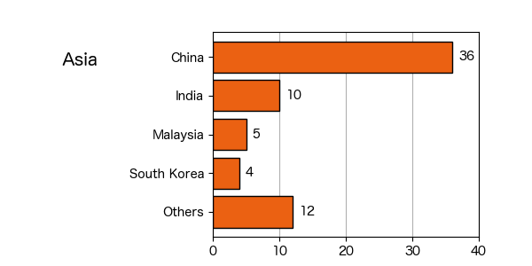 Bar graphs showing the numbers of personnel from countries in Asia. 36 people are from China, 10 from India, 5 from Malaysia, 4 from South Korea, and 12 from other asian countries.