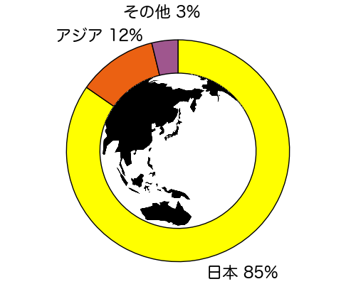 国籍の分布を示す円グラフ。日本人が85%、外国人が15%を占めることを示す