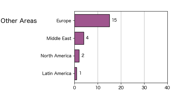 Bar graphs showing the numbers of personnel from areas other than Asia. 15 people are from Europe, 4 from Middle East, 2 from North America, 1 from Latin America.