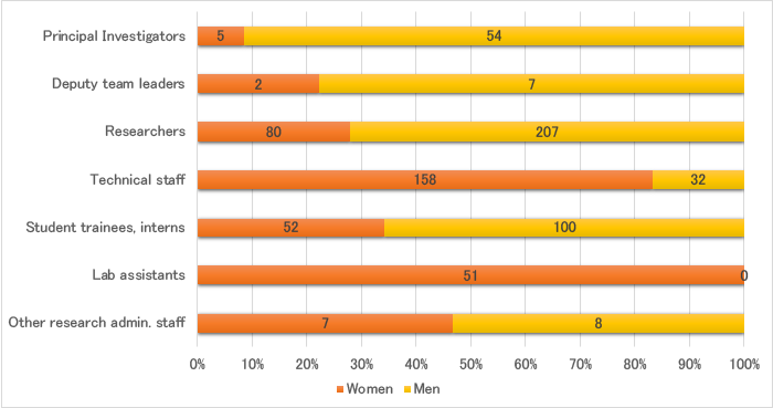 Gender diversity ratio in categories of researchers