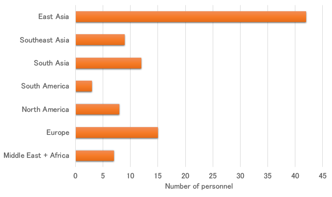 Number of personnel from areas in the world