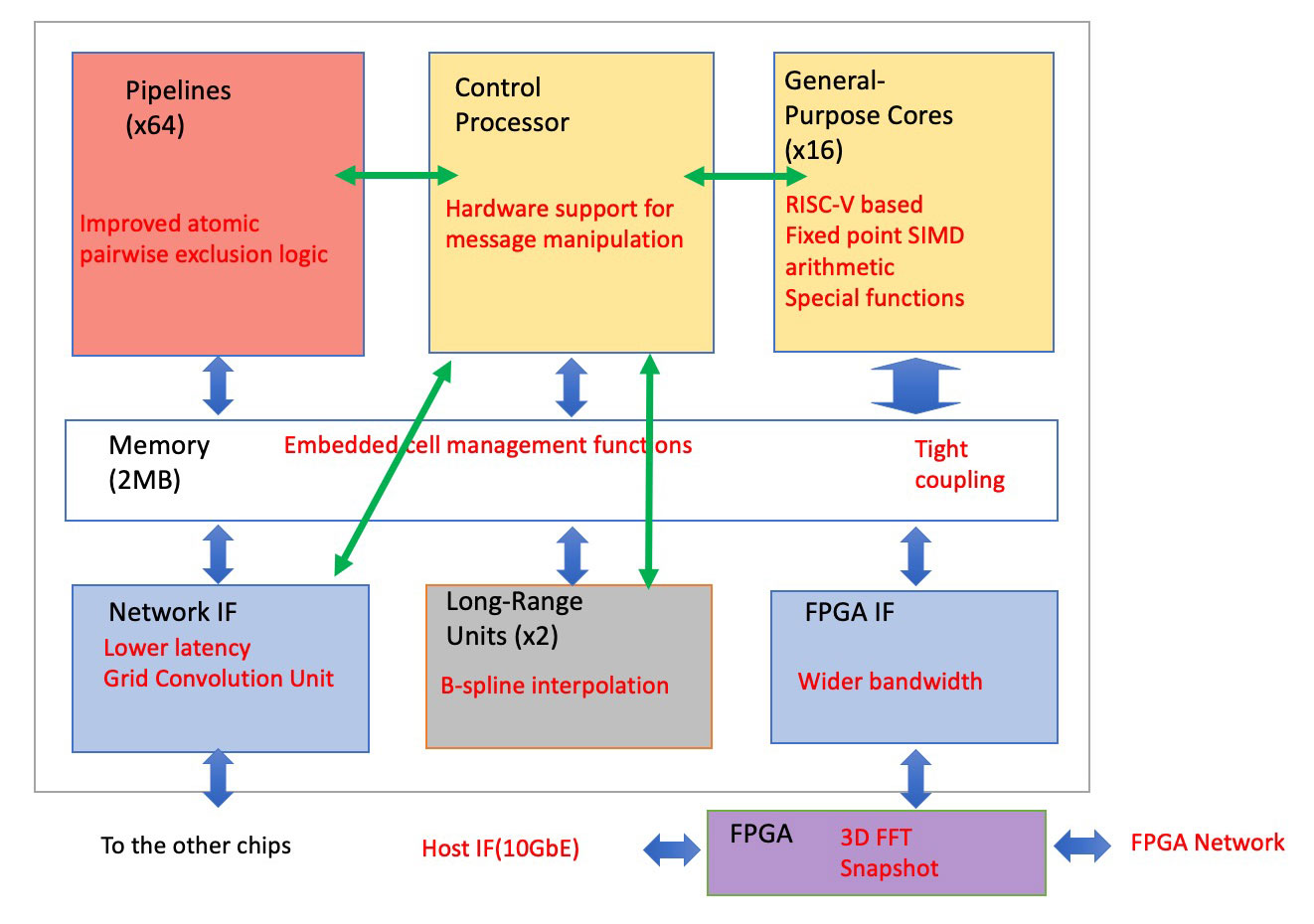 MDGRAPE-4A SoC LSI ブロック図