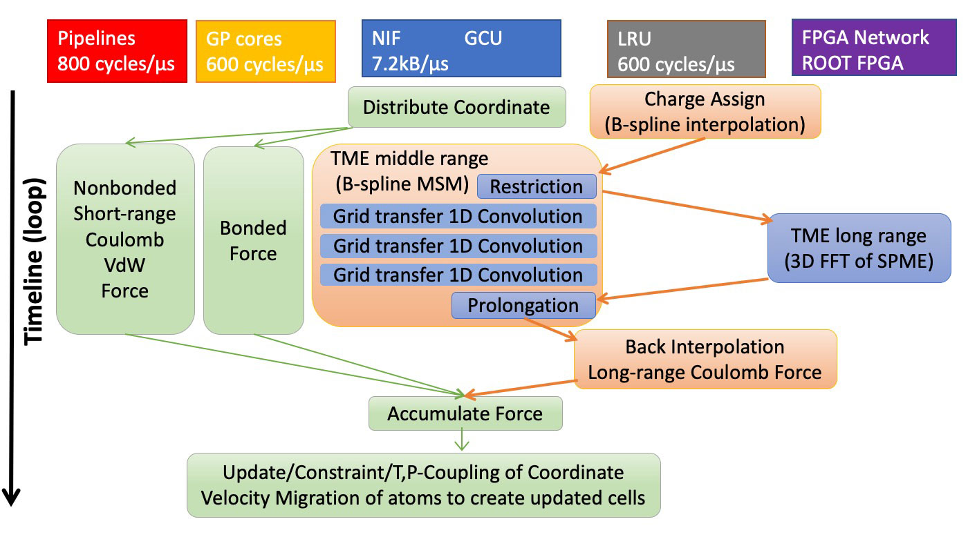 Sequence of parallel MD computation